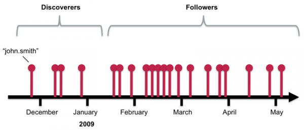 SPEAR Algorithm: Discoverers and Followers