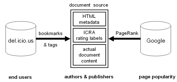 Information sources used to build the DMOZ100K06 data set