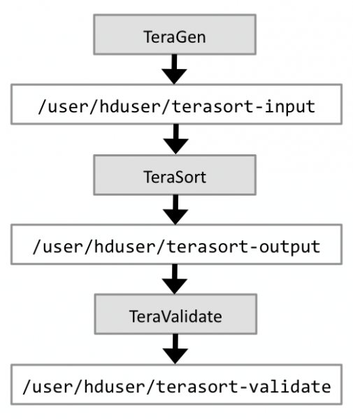 Hadoop Benchmarking and Stress Testing: The basic data flow of the TeraSort benchmark suite." title="TeraSort Data Flow