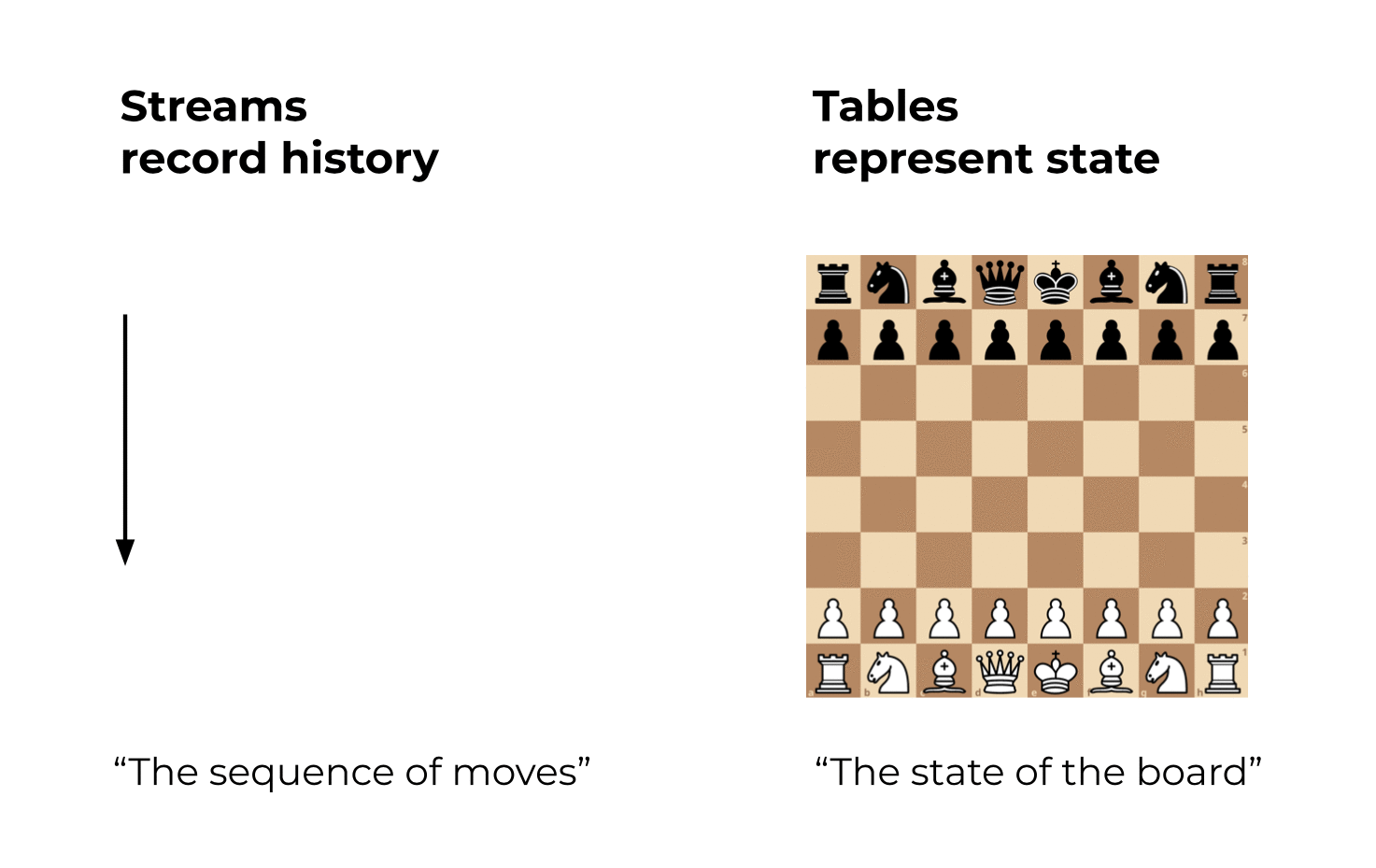 Streams vs. Tables in Chess