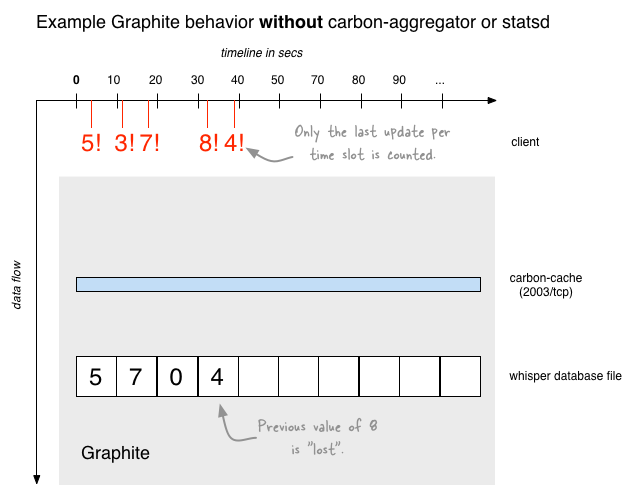 Example Graphite behavior without carbon-aggregator or statsd