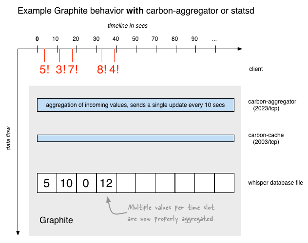 Example Graphite behavior with carbon-aggregator or statsd