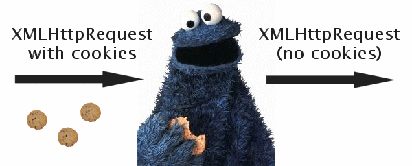 Cookie Monster For XMLHttpRequest