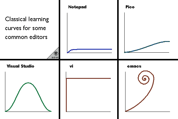 Learning curve for some common editors