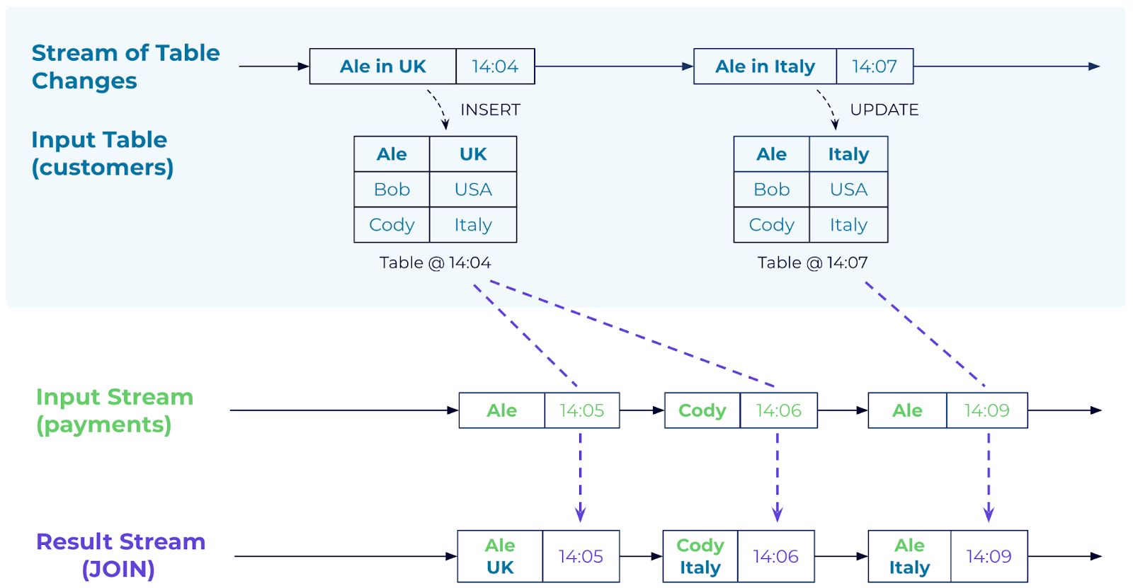 Joining a Data Streae to Data Table