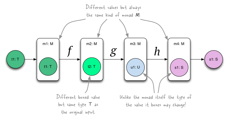 Monad data processing pipeline