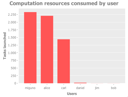 Visualizing cluster usage reports in Replephant with Incanter