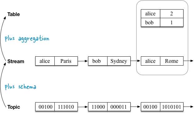 Topic vs. Stream vs. Table in Kafka)