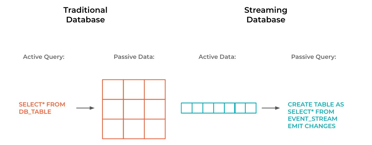 Traditional Databases vs. Streaming Databases